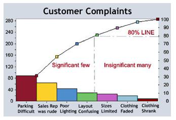 Lean Pareto Chart