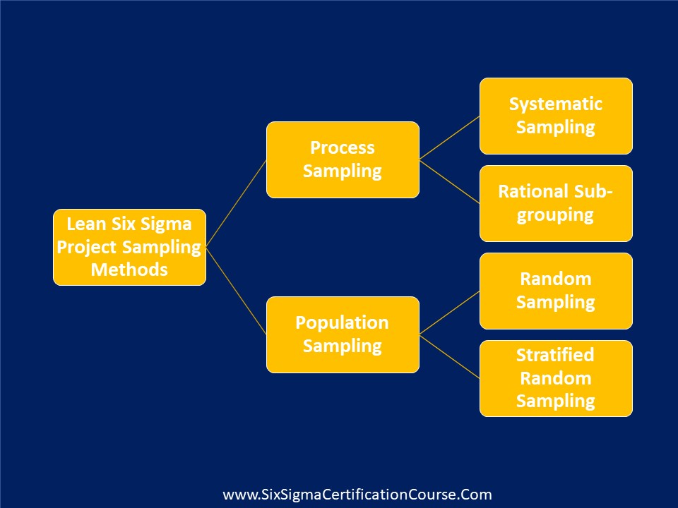  Selecting the Right Sampling Method for Lean Six Sigma Projects 
